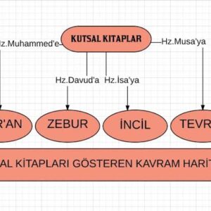 Kur-anı Kerim, Tevrat, İncil ve Zebur: Ortak Bilgiler ve Farklar